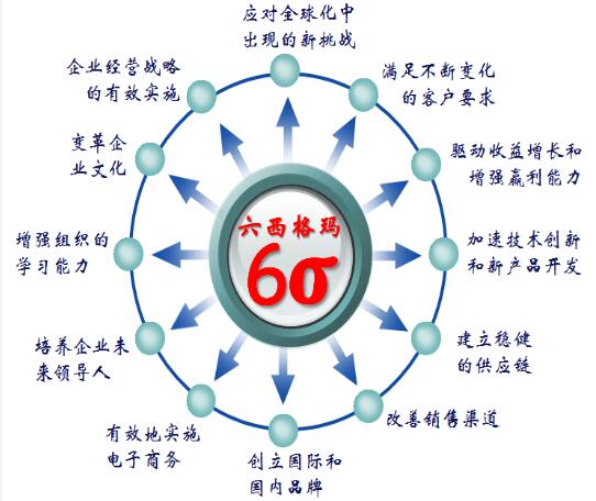 企业六西格玛管理实施不到位的具体原因是什么?